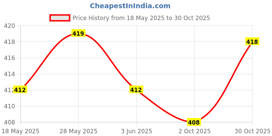 amazon.in loom tree LOOM TREE® 2Pcs Eyeglass Spectacles Neck Cord Strap Chain Cord Lanyard Retainer Holder | Vision Care | Eyeglass Straps & Cords loom tree Price History Graph from 18 May 2025 to 30 Oct 2025