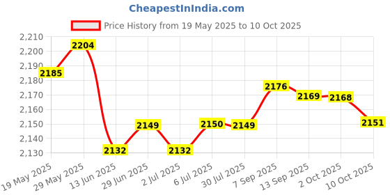 amazon.in LOOM TREE® 2Pcs Gym Micro Plates Add-on Change Weight Plate for Micro Loading Beginners 0.25kg White | Fitness Running & Yoga | Strength Training | Weight Plates Price History Graph from 19 May 2025 to 10 Oct 2025