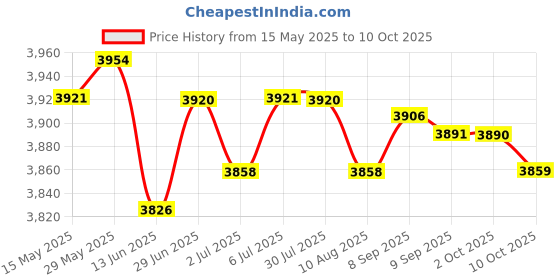 amazon.in LOOM TREE® 2Pcs Gym Micro Plates Add-on Change Weight Plate for Micro Loading Beginners 0.5kg Green | Fitness Running & Yoga | Strength Training | Weight Plates Price History Graph from 15 May 2025 to 10 Oct 2025