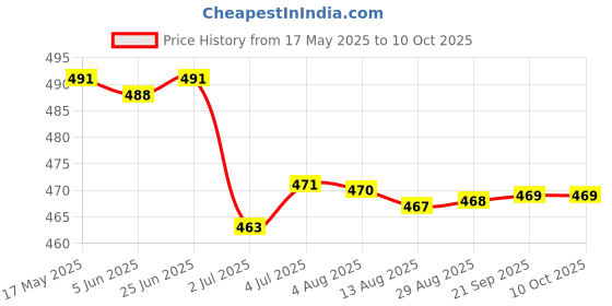 amazon.in LOOM TREE® 2pcs Handmade Wool Top Fibre Roving for Needle Felting Materials | Needlecrafts & Yarn | Spinning & Felting | Roving Wool & Fibers Price History Graph from 17 May 2025 to 10 Oct 2025
