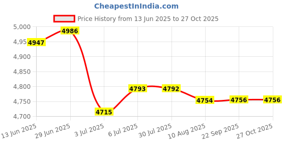 amazon.in loom tree LOOM TREE® 2pcs Life Jacket Watersport Ski Buoyancy Aid Boating Safety Life Vests | Fishing | Clothing, Shoes & Accessories | Other Fishing Clothing & Accs loom tree Price History Graph from 13 Jun 2025 to 27 Oct 2025