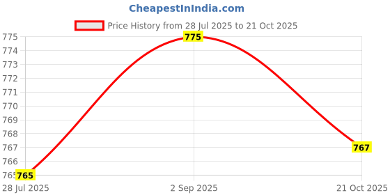 amazon.in LOOM TREE® 2PCS Pipeline Dredge Plunger Suction Pipe Cleaner Drain Bath Sink Cleaning | Home Improvement | Plumbing & Fixtures | Other Home Plumbing & Fixtures Price History Graph from 28 Jul 2025 to 21 Oct 2025