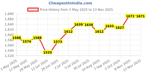 amazon.in LOOM TREE® 2Pcs Pool Skimmer Basket Aboveground Skimmer Basket for Cleaning Scum Debris | Yard, Garden & Outdoor Living | Pools & Spas | Pool Equipment & Parts | Pool Skimmer Systems & Baskets Price History Graph from 3 May 2025 to 12 Nov 2025