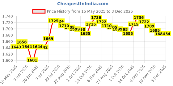amazon.in LOOM TREE® 2Pcs Rowing Machine Pedals Elliptical Machine Pedals for Home Exercise| Fitness Running & Yoga | Cardio Equipment | Rowing Machines Price History Graph from 15 May 2025 to 3 Dec 2025