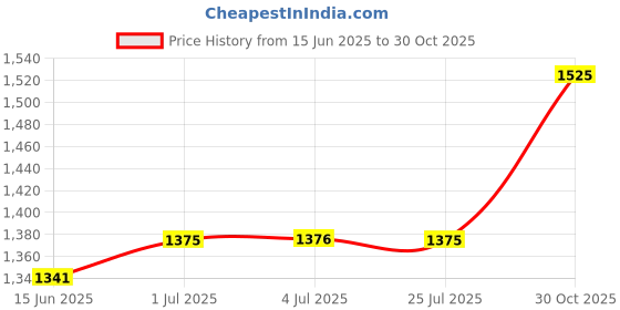 amazon.in LOOM TREE® 2Pcs Slant Board Calf Stretcher Fitness Eva Heel Stretcher Yoga Wedge Blocks Green 12Cmx15Cmx5Cm | Fitness, Running & Yoga | Yoga & Pilates | Yoga Props Price History Graph from 15 Jun 2025 to 30 Oct 2025