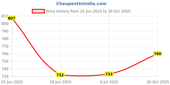 amazon.in LOOM TREE® 2Pcs Soccer Shin Guards Outdoor Sports Football Shin Pads for Soccer Players Silver Price History Graph from 25 Jun 2025 to 30 Oct 2025