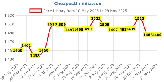amazon.in LOOM TREE® 2Pcs Stair Stepper Replacement Pedals Home Under Desk Elliptical Foot Pedals | 1 Pair Elliptical Trainer Pedals Price History Graph from 18 May 2025 to 23 Nov 2025