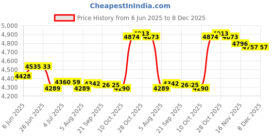 amazon.in loom tree LOOM TREE® 2pcs Swimming Pool Cover Waterproof Hot Tub Above Ground Pool Dust Cover | Yard, Garden & Outdoor Living | Pools & Spas | Pool Equipment & Parts | Pool Covers & Rollers loom tree Price History Graph from 6 Jun 2025 to 8 Dec 2025