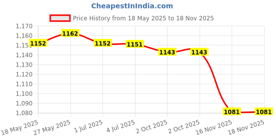amazon.in LOOM TREE® 2Pcs Tree Bark Protector Plants Guard Trees Cover Sleeve Protective Tree Wraps | Yard, Garden & Outdoor Living | Gardening Supplies | Plant Care, Soil & Accessories Price History Graph from 18 May 2025 to 17 Nov 2025