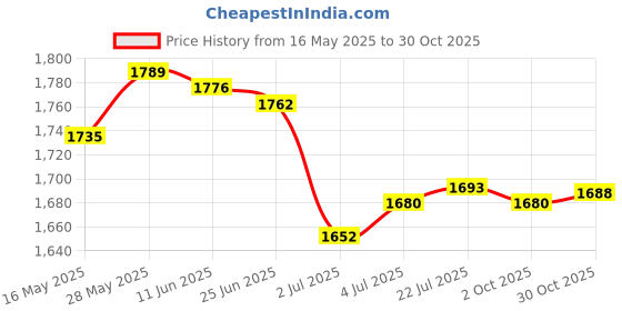 amazon.in LOOM TREE® 2Pcs Weight Lifting Hooks Pull up Bar Hanging Hooks for Deadlift Gym Workout | Fitness Running & Yoga | Strength Training | Gloves Straps & Hooks Price History Graph from 16 May 2025 to 30 Oct 2025