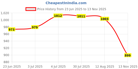 amazon.in LOOM TREE® 2PCS Wooden U-Shaped Handles Replacement for Handmade Bag Handbags Purse Handles Price History Graph from 23 Jun 2025 to 13 Nov 2025