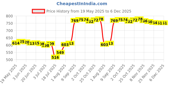 amazon.in LOOM TREE® 2Pcs Yoga Foam Wedge Nonslip Eva Foam Calf Stretch Slant Board Heel Elevated | Fitness, Running & Yoga | Yoga & Pilates | Yoga Props Price History Graph from 19 May 2025 to 5 Dec 2025