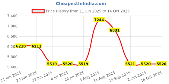 amazon.in LOOM TREE® 2T Blue External Hard Drive Disk Storage Devices 2.5'' USB3.0 SATA Price History Graph from 11 Jun 2025 to 13 Oct 2025