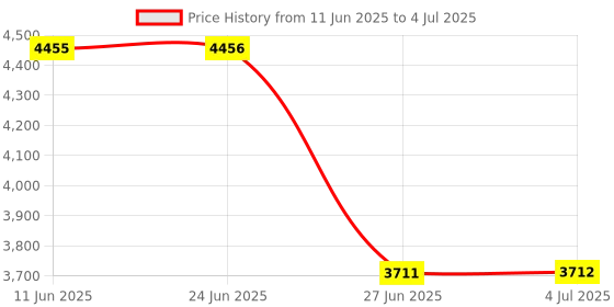 amazon.in LOOM TREE® 2T External Storage Mobile Hard Disk Drive 2.5" USB 3.0 HDD for Computer Price History Graph from 11 Jun 2025 to 4 Jul 2025