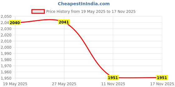 amazon.in LOOM TREE® 2x 3D Ceramic Bird Swallow Mural Wall Sculptures Decor Home Office Crafts S to Right Left | Home D?©cor | Figurines Price History Graph from 19 May 2025 to 16 Nov 2025