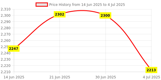 amazon.in LOOM TREE® 2x Angle Grinder To Grooving Machine Adapter Angle Grinder Polisher Tool | Tools | Power Tools | Grinders Price History Graph from 14 Jun 2025 to 4 Jul 2025