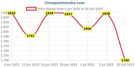 amazon.in LOOM TREE® 2X Brake Clutch Lever 22Mm Adjustable Clutch Brake Lever Professional Sturdy Silver | Parts & Accessories | Motorcycle Parts | Handlebars, Grips & Levers | Brake Levers Price History Graph from 4 Jun 2025 to 30 Oct 2025