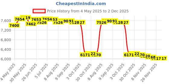 amazon.in LOOM TREE® 2X Carbon Fiber Front Bumper Splitter Lip For E90 335I 328I Lci M-Tech | 1 Piece Front Bumper Splitter Lip Price History Graph from 4 May 2025 to 2 Dec 2025