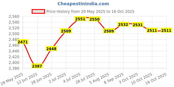 amazon.in LOOM TREE® 2X Elliptical Machine Foot Pedals Replace Core Cardio Strength Stability | Fitness Equipment & Gear | Step/Riser Sets | Price History Graph from 29 May 2025 to 16 Oct 2025