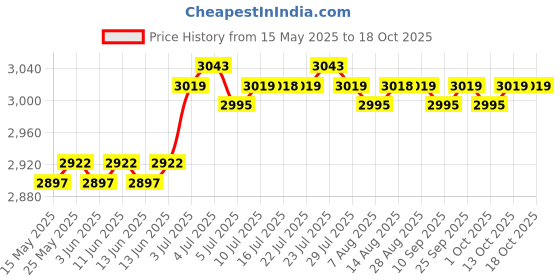amazon.in loom tree LOOM TREE® 2X Elliptical Machine Pedals Replace Parts for Household Use Indoor Exercise | Fitness Running & Yoga | Cardio Equipment loom tree Price History Graph from 15 May 2025 to 17 Oct 2025