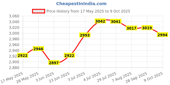 amazon.in LOOM TREE® 2X Elliptical Machine Pedals Replace Parts for Household Use Indoor Exercise | Fitness Running & Yoga | Cardio Equipment | Ellipticals Price History Graph from 17 May 2025 to 9 Oct 2025