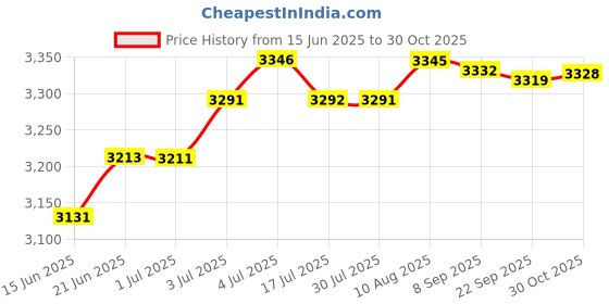 amazon.in LOOM TREE® 2X Grip Handle Attachment Hand Grips for Pull up Bars Row Attachment Fitness | Strength Training | Pull Up Bars | 2 Fitness Handles Price History Graph from 15 Jun 2025 to 30 Oct 2025