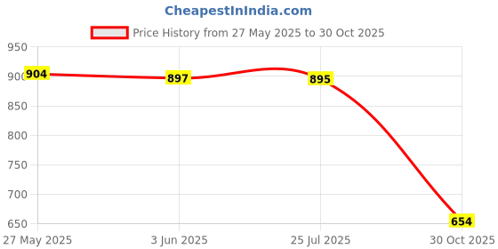 amazon.in LOOM TREE® 2X Grow Tents Vent Cover Dustproof Accs for Indoor Greenhouse Plant Growth 4Inch Black | Outdoor Sports | Camping & Hiking | Tents & Canopies | Tent & Canopy Accessories Price History Graph from 27 May 2025 to 30 Oct 2025