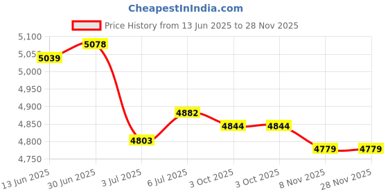 amazon.in LOOM TREE® 2X Latch Hook Kit Rug Floor Mat Tapestry Carpet DIY for Kid Adult Beginner | Needlecrafts & Yarn | Rug Making | Latch Hooking | Latch Hooking Kits Price History Graph from 13 Jun 2025 to 27 Nov 2025