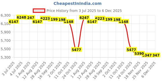amazon.in LOOM TREE® 2X LED Flush Ceiling Lamp Light Fixture Kitchen Bathroom Hallway Bar Lights | Lamps, Lighting & Ceiling Fans | Chandeliers & Ceiling Fixtures Price History Graph from 3 Jul 2025 to 6 Dec 2025