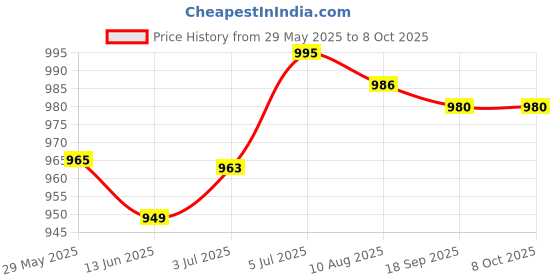 amazon.in LOOM TREE® 2x M10 Terminal Block Stud Premium Battery Power Junction Post Buss Bar | Electrical & Test Equipment | Connectors, Switches & Wire | Connectors | Terminal Blocks Price History Graph from 29 May 2025 to 8 Oct 2025