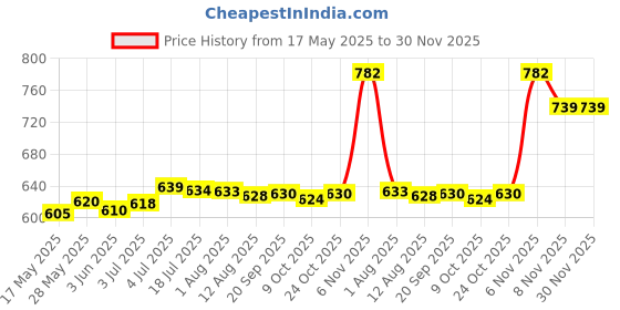amazon.in LOOM TREE® 2X Mini Soccer Shin Guards Compact Small Training Shin Guards for Boys Girls 8cmx5cm | 1 Pair Mini Soccer Shin Guards Price History Graph from 17 May 2025 to 29 Nov 2025