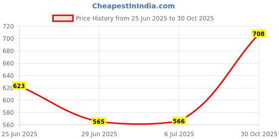 amazon.in LOOM TREE® 2X Mini Soccer Shin Guards Football Training Shin Guards for Kids Boys Girls XS White Black Letters Price History Graph from 25 Jun 2025 to 30 Oct 2025