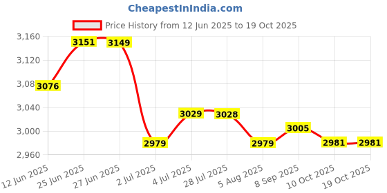 amazon.in LOOM TREE® 2x Portable Car Heater Fast Heating Electric Heater Defogging 200W | Home Improvement | Heating Cooling & Air | Space Heaters Price History Graph from 12 Jun 2025 to 18 Oct 2025
