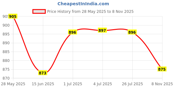amazon.in LOOM TREE® 2X Quick Release Battery Terminals Clamps 12V Car Caravan Motorhome Terminal | 1 Pair Battery Terminals Price History Graph from 28 May 2025 to 8 Nov 2025