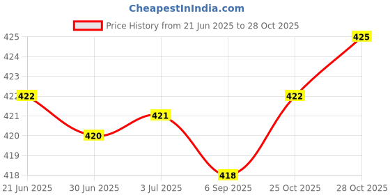 amazon.in LOOM TREE® 2X Rubber Toe Protectors Pad Relief Corrector Straightener Separator Beige Price History Graph from 21 Jun 2025 to 28 Oct 2025