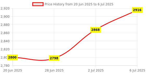 amazon.in LOOM TREE® 2X Steering Wheel Shifter Paddle Shift Extension For A4 B9 Q7 Tt Red | 2 Pieces Shift Paddle Shifter Extensions(Left+Right) Price History Graph from 20 Jun 2025 to 6 Jul 2025