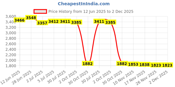 amazon.in LOOM TREE® 2X Waterproof Non-Slip Round Table Cover Elastic Edged Fitted Table Cloth | Home D?©cor | Other Home D?©cor Price History Graph from 12 Jun 2025 to 2 Dec 2025