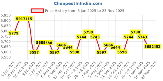 amazon.in loom tree LOOM TREE® 2X Winter Cover for Swimming Pool Solar Reel - Reel Not Included Black | Yard, Garden & Outdoor Living | Pools & Spas | Pool Equipment & Parts | Pool Covers & Rollers loom tree Price History Graph from 6 Jun 2025 to 22 Nov 2025