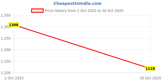 amazon.in LOOM TREE® 2x1 Pair Mountain Bike Handlebar Cover Grips Smooth Soft Rubber Handle Red | Cycling | Bicycle Components & Parts | Handlebar Grips Tape & Pads Price History Graph from 2 Oct 2025 to 30 Oct 2025