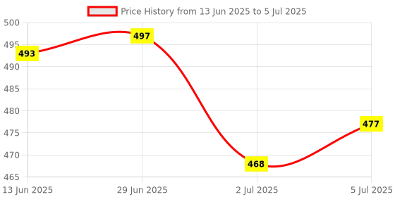 amazon.in LOOM TREE® 2x1 Piece 10g Wool Top Roving Felting Wool Felting Fiber Coffee | Needlecrafts & Yarn | Spinning & Felting | Roving Wool & Fibers Price History Graph from 13 Jun 2025 to 5 Jul 2025