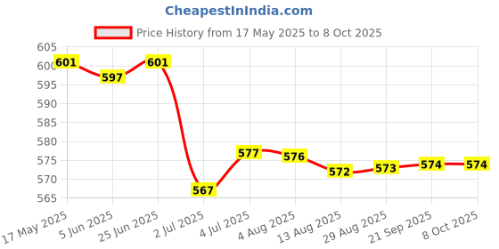 amazon.in LOOM TREE® 2x1 Piece 82x55cm Wet Felting Net Felt Netting Wool Felt Needle Felting Tools | Needlecrafts & Yarn | Spinning & Felting | Roving Wool & Fibers Price History Graph from 17 May 2025 to 7 Oct 2025