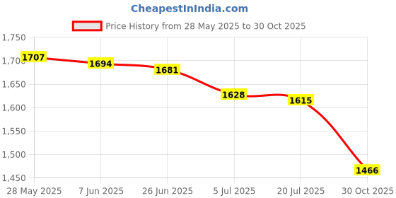 amazon.in LOOM TREE® 2x10 Pieces Natural Wood Log Blocks Holder for Wedding Party Table Decoration | Multi-Purpose Craft Supplies | Crafting Pieces | Wooden Pieces Price History Graph from 28 May 2025 to 30 Oct 2025