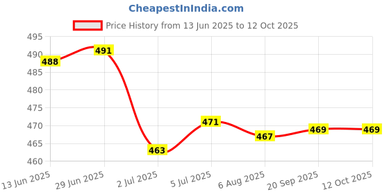amazon.in LOOM TREE® 2x10g Handmade Wool Top Fibre Roving for Needle Felting Materials Blue | Needlecrafts & Yarn | Spinning & Felting | Roving Wool & Fibers Price History Graph from 13 Jun 2025 to 12 Oct 2025