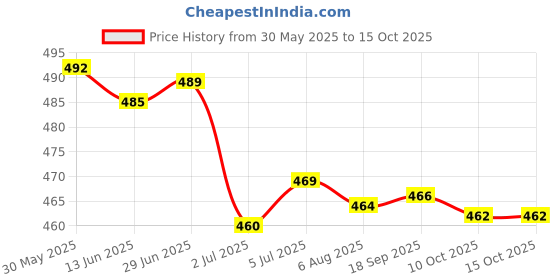 amazon.in LOOM TREE® 2x10g Handmade Wool Top Fibre Roving for Needle Felting Materials Light Green | Needlecrafts & Yarn | Spinning & Felting | Roving Wool & Fibers Price History Graph from 30 May 2025 to 10 Oct 2025