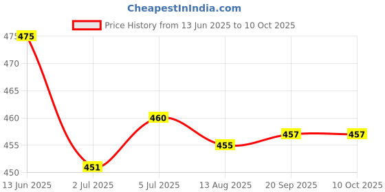 amazon.in LOOM TREE® 2x10g Handmade Wool Top Fibre Roving for Needle Felting Materials Red | Needlecrafts & Yarn | Spinning & Felting | Roving Wool & Fibers Price History Graph from 13 Jun 2025 to 9 Oct 2025