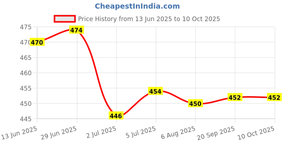 amazon.in LOOM TREE® 2x10g Handmade Wool Top Fibre Roving for Needle Felting Materials Rose Red | Needlecrafts & Yarn | Spinning & Felting | Roving Wool & Fibers Price History Graph from 13 Jun 2025 to 9 Oct 2025