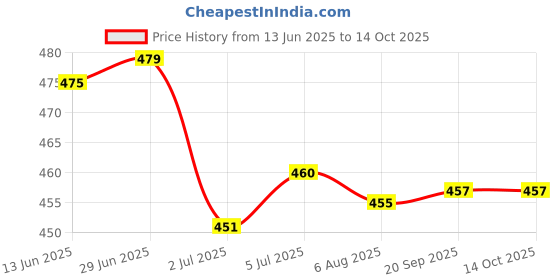 amazon.in LOOM TREE® 2x10g Handmade Wool Top Fibre Roving for Needle Felting Materials Yellow | Needlecrafts & Yarn | Spinning & Felting | Roving Wool & Fibers Price History Graph from 13 Jun 2025 to 14 Oct 2025