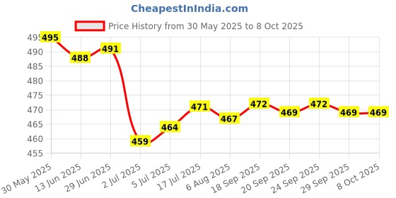 amazon.in LOOM TREE® 2x10g Soft Wool Roving Felting Wool for DIY Needle Felting Craft Brown | Needlecrafts & Yarn | Spinning & Felting | Roving Wool & Fibers Price History Graph from 30 May 2025 to 7 Oct 2025