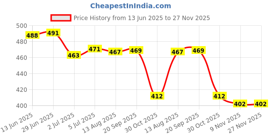 amazon.in LOOM TREE® 2x10g Wool Roving Fiber Hand Crafts for Doll Handmade Nile Blue | Needlecrafts & Yarn | Spinning & Felting | Roving Wool & Fibers Price History Graph from 13 Jun 2025 to 27 Nov 2025