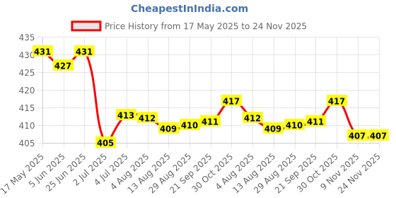 amazon.in LOOM TREE® 2x10g Wool Roving Fiber Hand Spinning Crafts for Doll Handmade Light Blue | Needlecrafts & Yarn | Spinning & Felting | Roving Wool & Fibers Price History Graph from 17 May 2025 to 24 Nov 2025